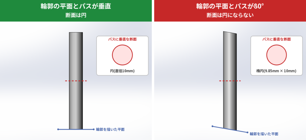 輪郭の平面とパスが垂直なとき(断面が円)と、輪郭の平面とパスが80°のとき(断面が円にならない)の比較。どちらもパスは鉛直で、輪郭を描いた平面とパスに垂直な断面も図示