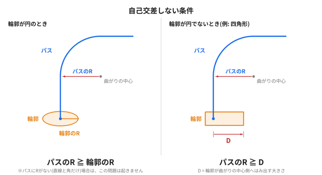パスのRと輪郭のRの大小関係を示した図