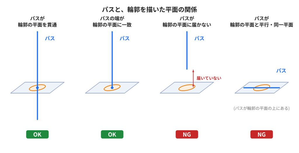 パスと、輪郭を描いた平面の4パターン(パスが輪郭の平面を貫通・端が一致・届かない・平行/同一平面)の図