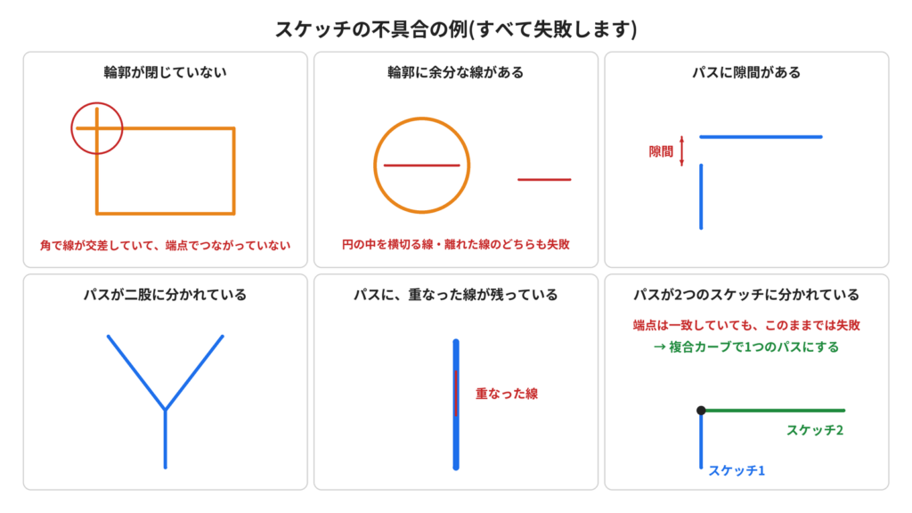 輪郭とパスのスケッチの不具合の例(閉じていない・余分な線・隙間・二股・重なった線が残っている)の図